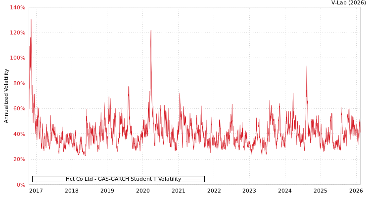 graph of Hct Co Ltd GAS-GARCH-T