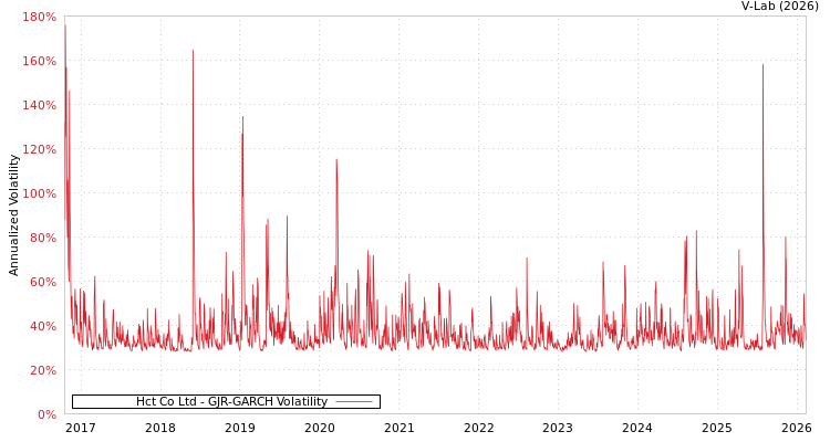 graph of Hct Co Ltd GJR-GARCH