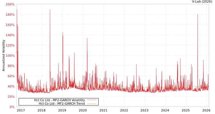 graph of Hct Co Ltd MF2-GARCH