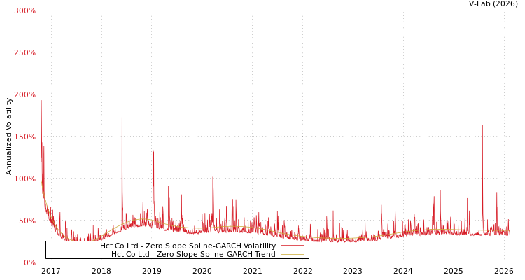 graph of Hct Co Ltd S0GARCH