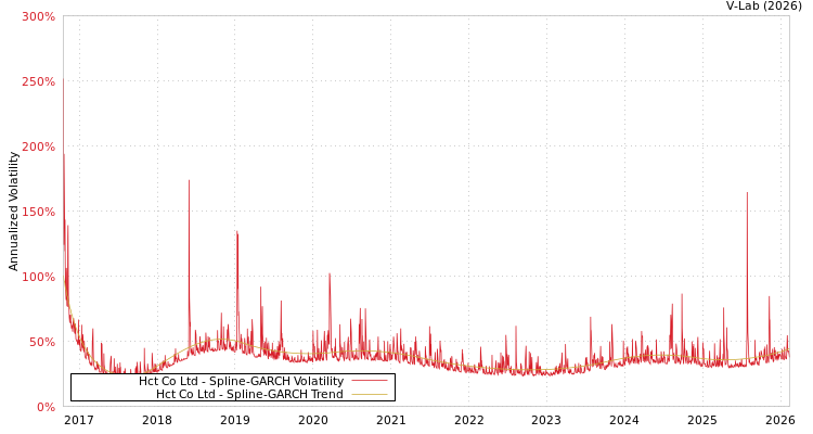 graph of Hct Co Ltd SGARCH