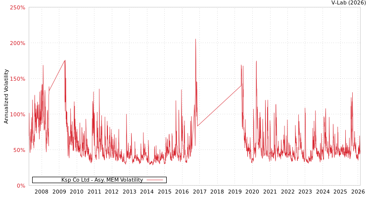 graph of Ksp Co Ltd AMEM