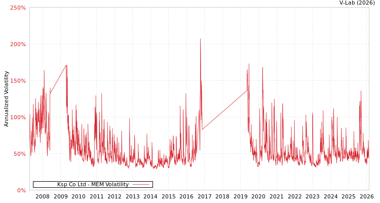 graph of Ksp Co Ltd MEM