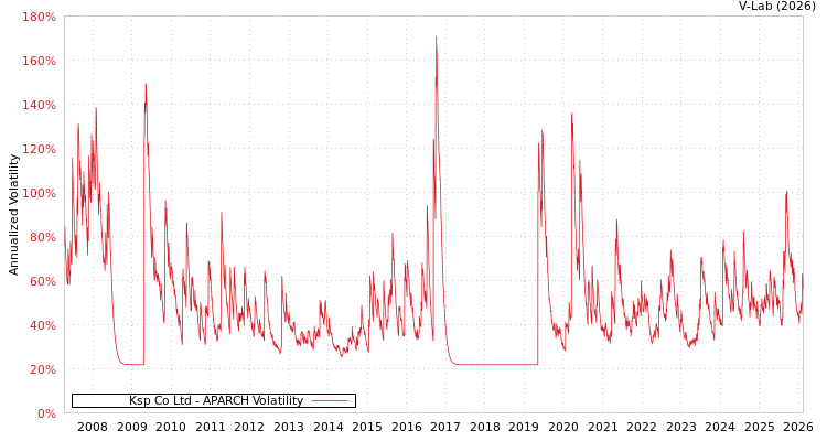 graph of Ksp Co Ltd APARCH
