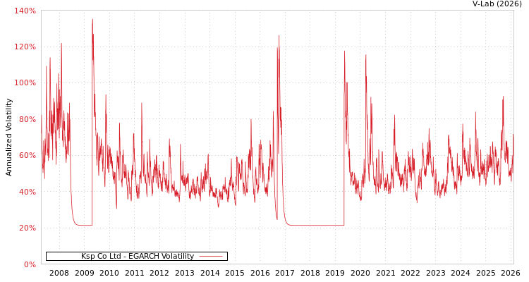 graph of Ksp Co Ltd EGARCH