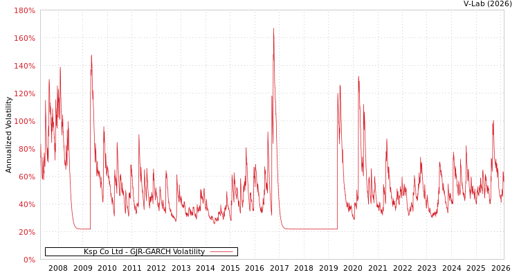 graph of Ksp Co Ltd GJR-GARCH