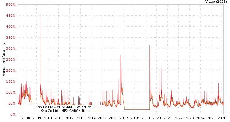 graph of Ksp Co Ltd MF2-GARCH