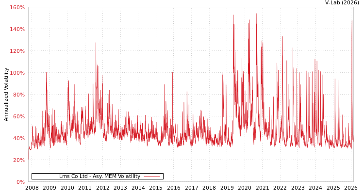 graph of Lms Co Ltd AMEM