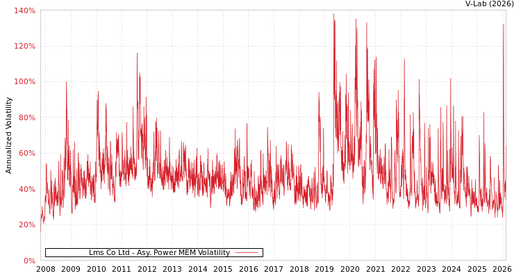 graph of Lms Co Ltd APMEM