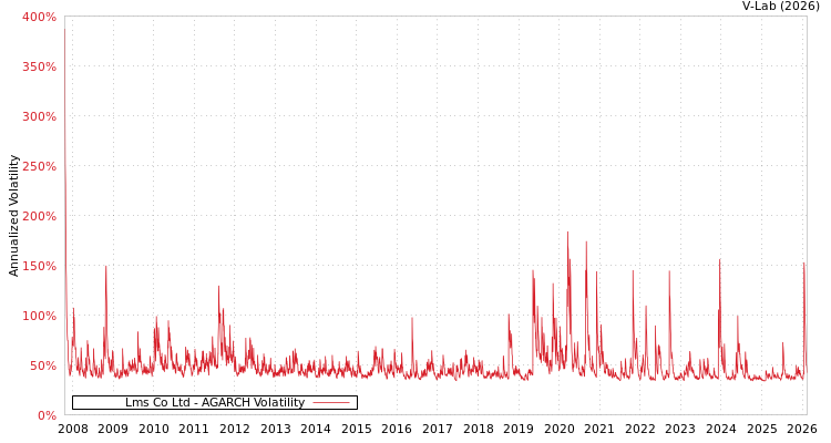 graph of Lms Co Ltd AGARCH