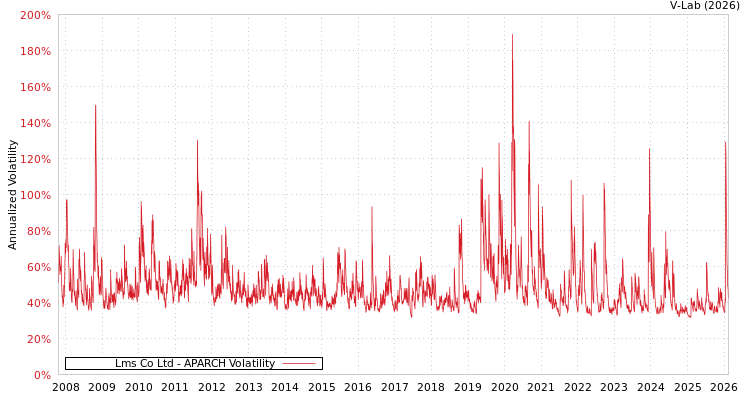 graph of Lms Co Ltd APARCH