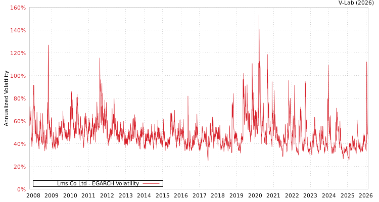 graph of Lms Co Ltd EGARCH