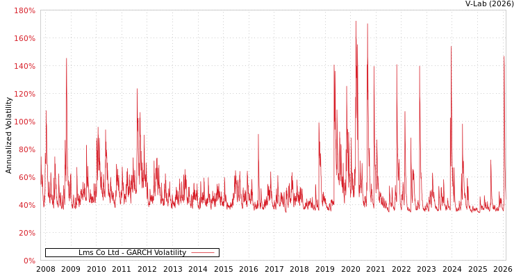 graph of Lms Co Ltd GARCH