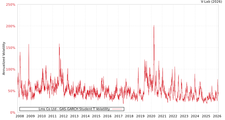 graph of Lms Co Ltd GAS-GARCH-T