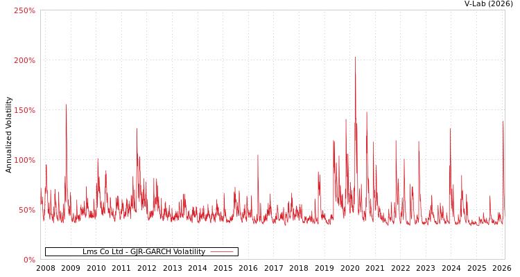 graph of Lms Co Ltd GJR-GARCH