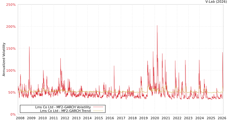 graph of Lms Co Ltd MF2-GARCH