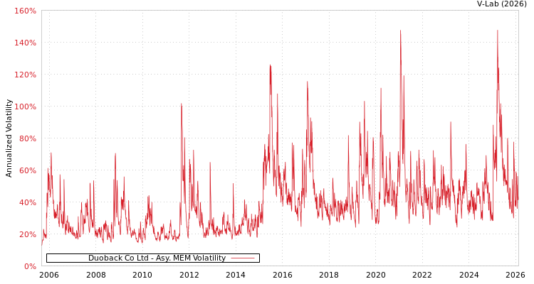 graph of Duoback Co Ltd AMEM