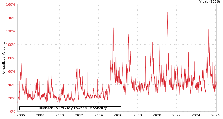 graph of Duoback Co Ltd APMEM