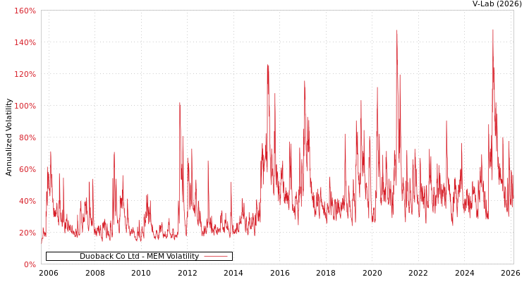 graph of Duoback Co Ltd MEM