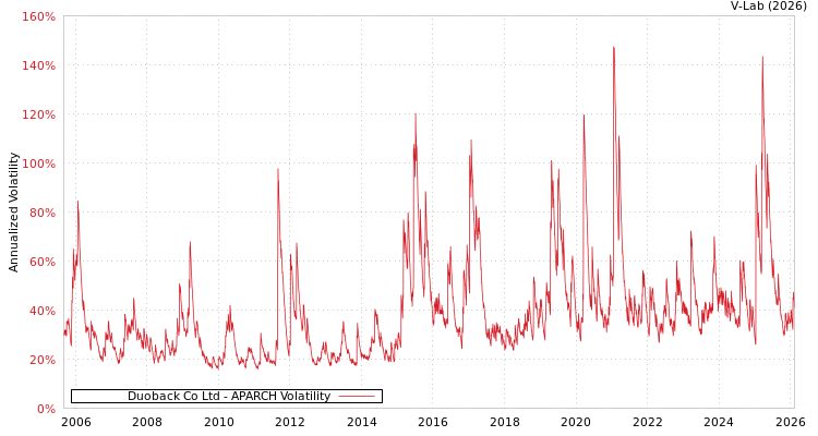 graph of Duoback Co Ltd APARCH