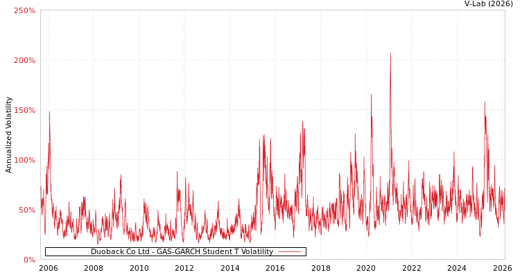 graph of Duoback Co Ltd GAS-GARCH-T