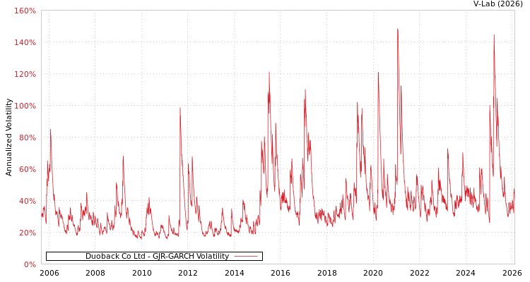 graph of Duoback Co Ltd GJR-GARCH