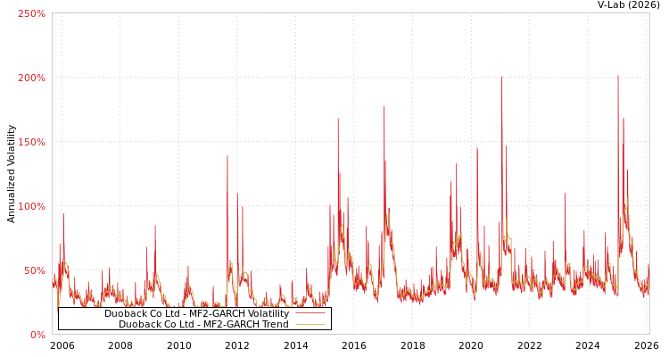 graph of Duoback Co Ltd MF2-GARCH