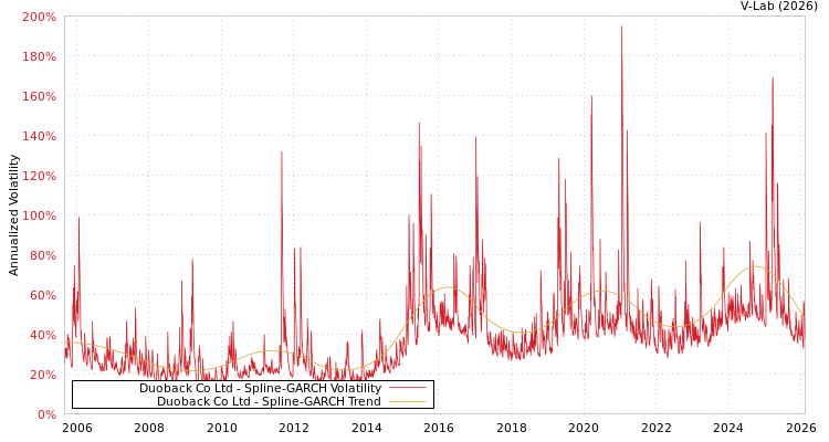 graph of Duoback Co Ltd SGARCH