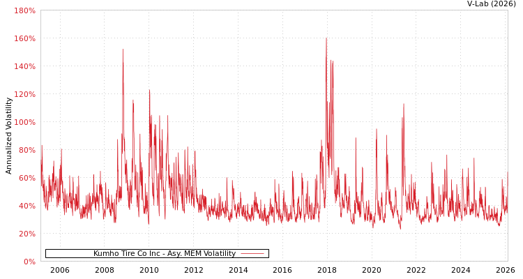 graph of Kumho Tire Co Inc AMEM