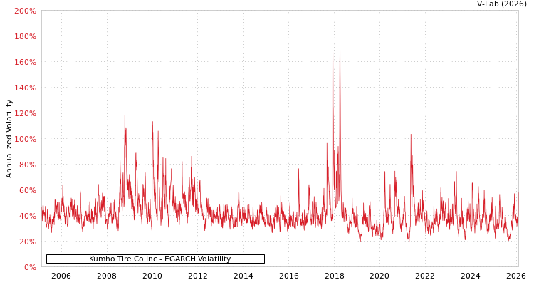 graph of Kumho Tire Co Inc EGARCH