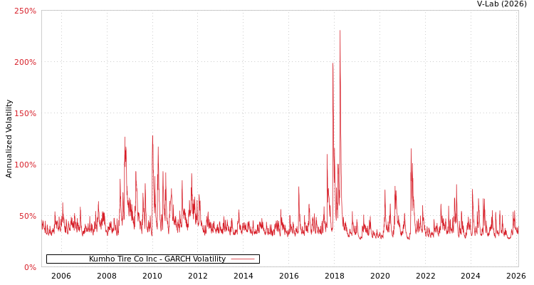 graph of Kumho Tire Co Inc GARCH