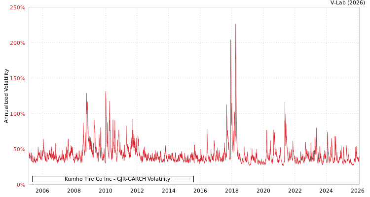 graph of Kumho Tire Co Inc GJR-GARCH