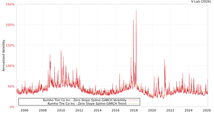 graph of Kumho Tire Co Inc S0GARCH