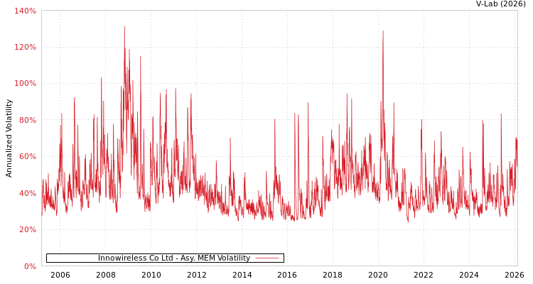 graph of Innowireless Co Ltd AMEM