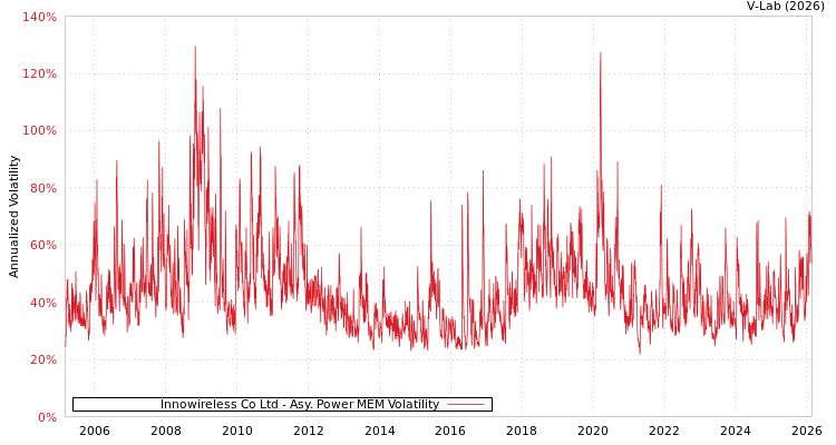 graph of Innowireless Co Ltd APMEM