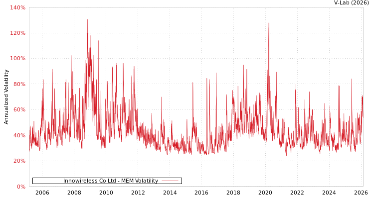 graph of Innowireless Co Ltd MEM