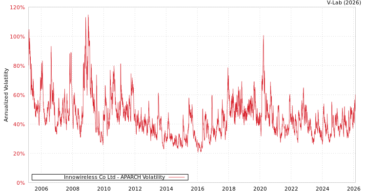 graph of Innowireless Co Ltd APARCH