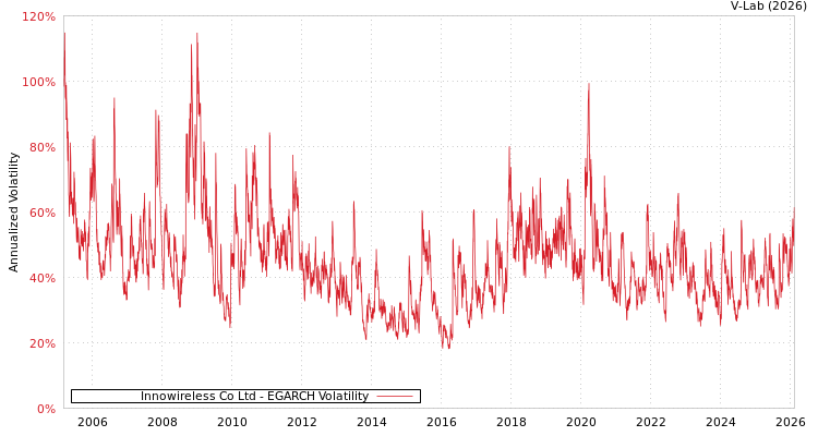 graph of Innowireless Co Ltd EGARCH