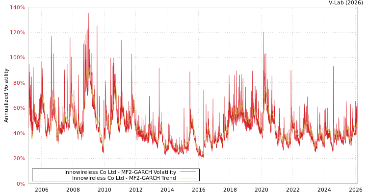 graph of Innowireless Co Ltd MF2-GARCH