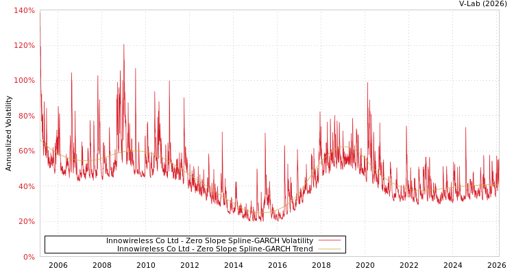 graph of Innowireless Co Ltd S0GARCH