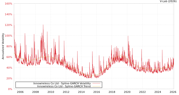 graph of Innowireless Co Ltd SGARCH