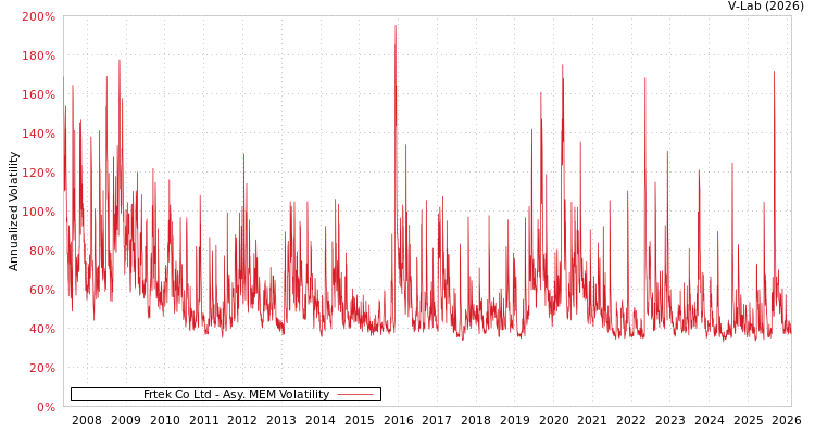 graph of Frtek Co Ltd AMEM