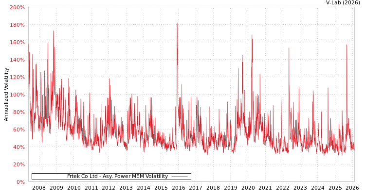 graph of Frtek Co Ltd APMEM