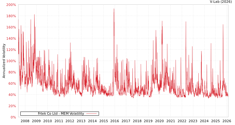 graph of Frtek Co Ltd MEM