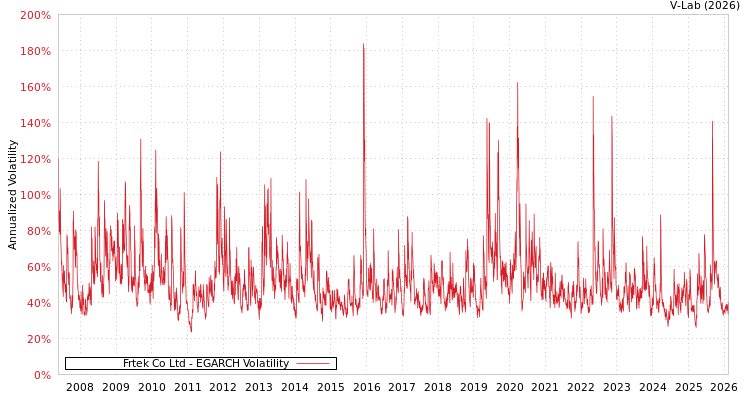 graph of Frtek Co Ltd EGARCH