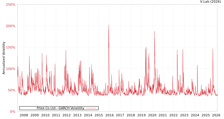 graph of Frtek Co Ltd GARCH