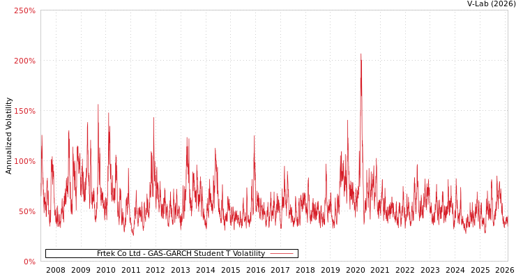 graph of Frtek Co Ltd GAS-GARCH-T