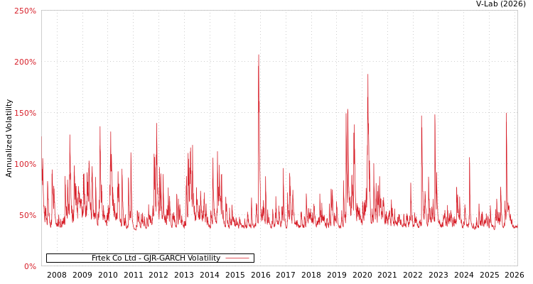 graph of Frtek Co Ltd GJR-GARCH