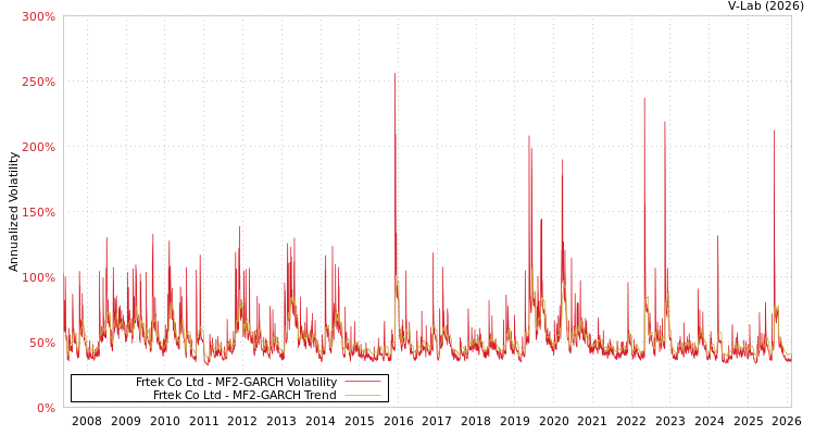 graph of Frtek Co Ltd MF2-GARCH