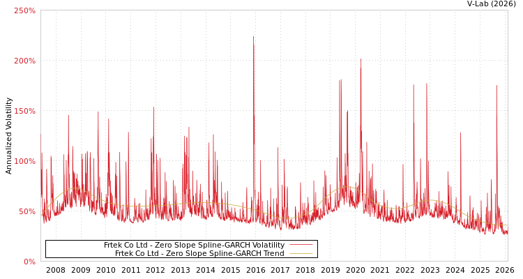 graph of Frtek Co Ltd S0GARCH